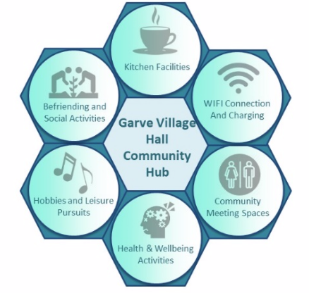 Community Hub Model