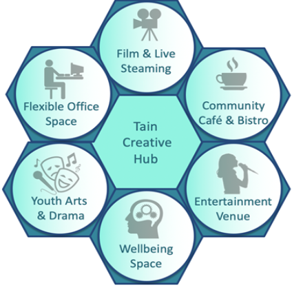 The Community Arts Hub Model