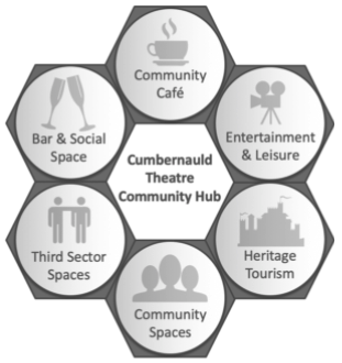 Community Hub Model